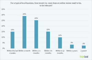 how-recent-should-a-review-be relevant