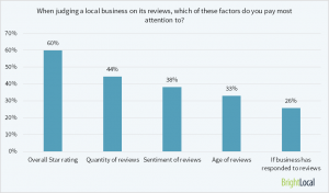 Consumer Survey question: what factors are important when judging a local business